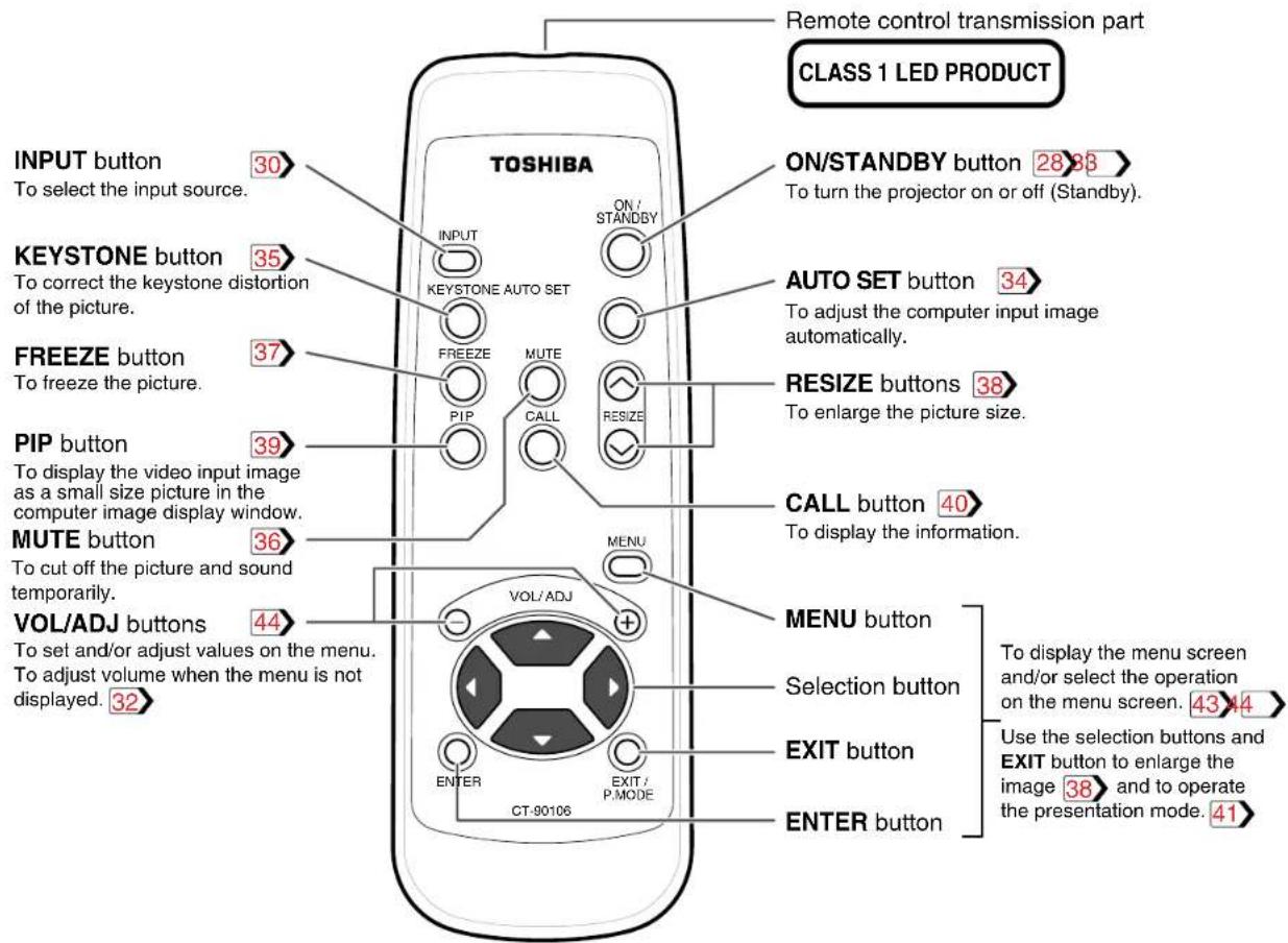 Remote control transmission part CLASS 1 LED PRODUCT TOSHIBA ON/STANDBY button 28 33 To turn the projector on or off (Standby). INPUT button 30 To select the input source. KEYSTONE button 35 To correct the keystone distortion of the picture. FREEZE button 37 To freeze the picture. PIP button 39 To display the video input image as a small size picture in the computer image display window. MUTE button 36 To cut off the picture and sound temporarily. VOL/ADJ buttons 44 To set and/or adjust values on the menu. To adjust volume when the menu is not displayed. 32 ON / STANDBY HOME AUTO SET button 34 To adjust the computer input image automatically. RESIZE buttons 38 To enlarge the picture size. CALL button 40 To display the information. MENU button Selection button EXIT button ENTER button CT-90106 EXIT / P.MODE To display the menu screen and/or select the operation on the menu screen. 43 44 Use the selection buttons and EXIT button to enlarge the image 38 and to operate the presentation mode. 41