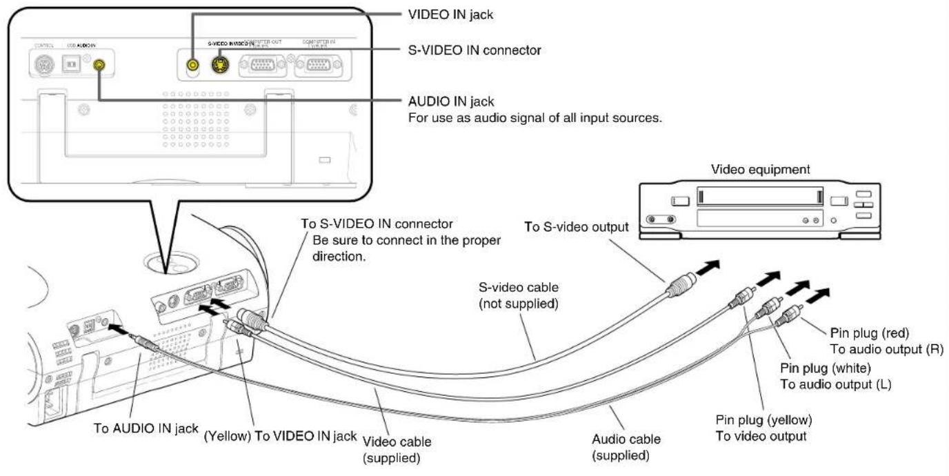 VIDEO IN jack S-VIDEO IN connector AUDIO IN jack For use as audio signal of all input sources. To S-VIDEO IN connector Be sure to connect in the proper direction. Video equipment S-video cable (not supplied) To S-video output Video cable (supplied) Pin plug (red) To audio output (R) Pin plug (white) To audio output (L) Pin plug (yellow) To video output To AUDIO IN jack (Yellow) To VIDEO IN jack