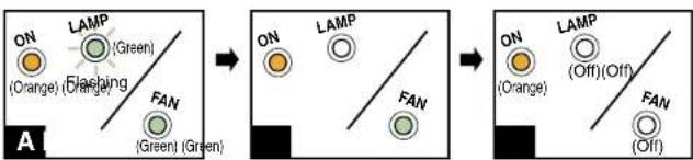 ON (Orange) LAMP (Orange) Flashing (Green) FAN (Green) A ON LAMP FAN B ON (Orange) LAMP (Off)(Off) FAN (Off)