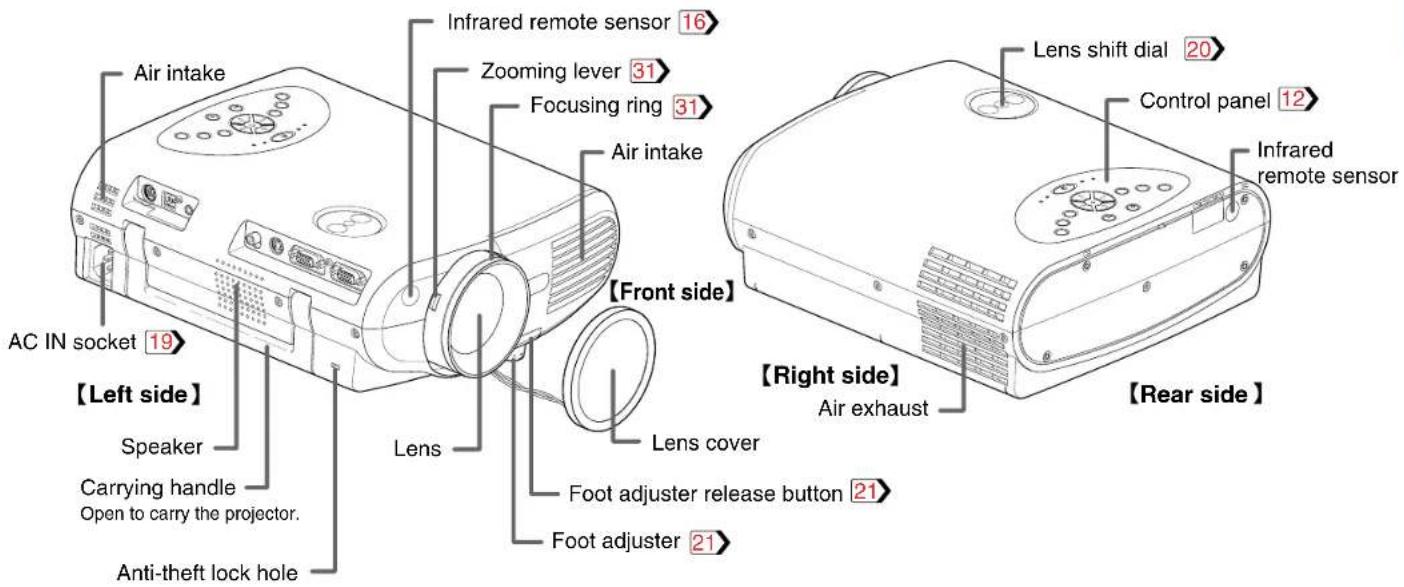 Air intake Infrared remote sensor 16 Zooming lever 31 Focusing ring 31 Air intake 【Front side】 Lens shift dial 20 Control panel 12 Infrared remote sensor 【Left side】 Speaker Carrying handle Open to carry the projector. Anti-theft lock hole Lens cover Foot adjuster release button 21 Foot adjuster 21 【Right side】 Air exhaust 【Rear side】