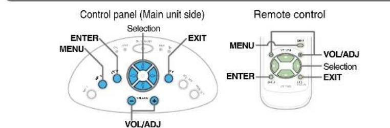 Control panel (Main unit side) ENTER MENU Selection EXIT VOL/ADJ Remote control MENU VOL/ADJ ENTER Selection EXIT