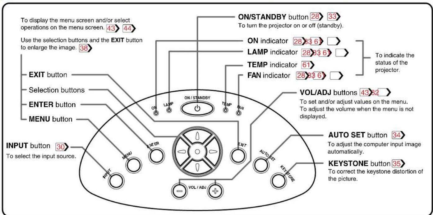 To display the menu screen and/or select operations on the menu screen. 43 44 Use the selection buttons and the EXIT button to enlarge the image. 38 EXIT button Selection buttons ENTER button MENU button INPUT button 30 To select the input source. ON/STANDBY button 28 33 To turn the projector on or off (standby). ON indicator 28 $3 61 LAMP indicator 28 $3 61 TEMP indicator 61 FAN indicator 28 $3 61 VOL/ADJ buttons 43 32 To set and/or adjust values on the menu. To adjust the volume when the menu is not displayed. AUTO SET button 34 To adjust the computer input image automatically. KEYSTONE button 35 To correct the keystone distortion of the picture.
