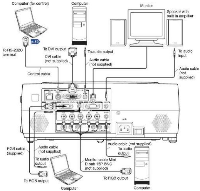 Computer (for control) p.59 To RS-232C terminal To DVI output DVI cable (not supplied) Control cable Computer Monitor Speaker with built-in amplifier To audio output Audio cable (not supplied) To audio input Audio cable (not supplied) RGB cable (supplied) To audio output To RGB output Computer Monitor cable Mini D-sub 15P-BNC (not supplied) To audio output To RGB output Computer