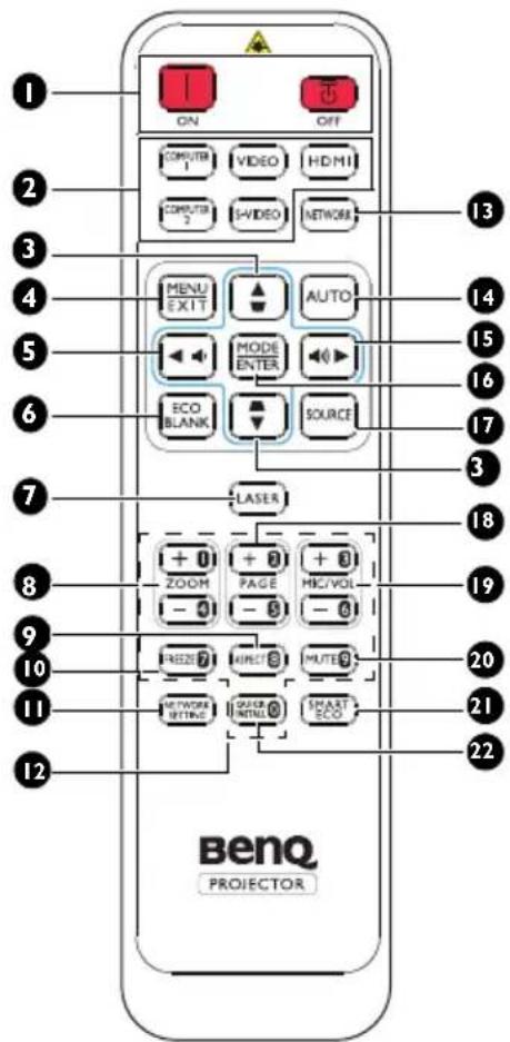 1 ON OFF COMPUTER 1 VIDEO HDMI COMPUTER 2 VIDEO NETWORK 13 MENU EXIT AUTO MODE ENTER ECO BLANK SOURCE 14 15 16 17 3 7 LASER 18 +0 +0 +0 ZOOM PAGE MIC/VOL -0 -0 -0 20 9 FROZEN MUTE MUTE 21 10 NETWORK LETTING MUST INTL SHAAST ECO 22 12 benq PROIECTOR