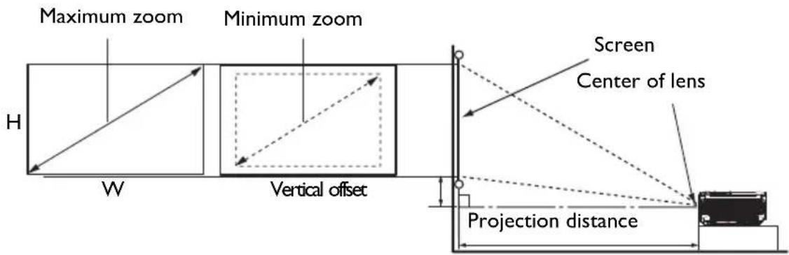 Maximum zoom Minimum zoom H W Vertical offset Screen Center of lens Projection distance