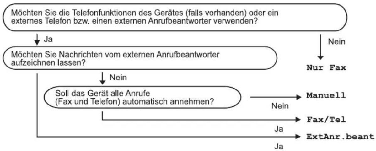 BROTHER DCP-1602 - Empfangsmodus wählen - 1