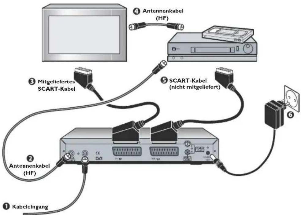 ① Kabeleingang ② Antennenkabel (HF) ③ Mitgeliefertes SCART-Kabel ④ Antennenkabel (HF) ⑤ SCART-Kabel (nicht mitgeliefert)