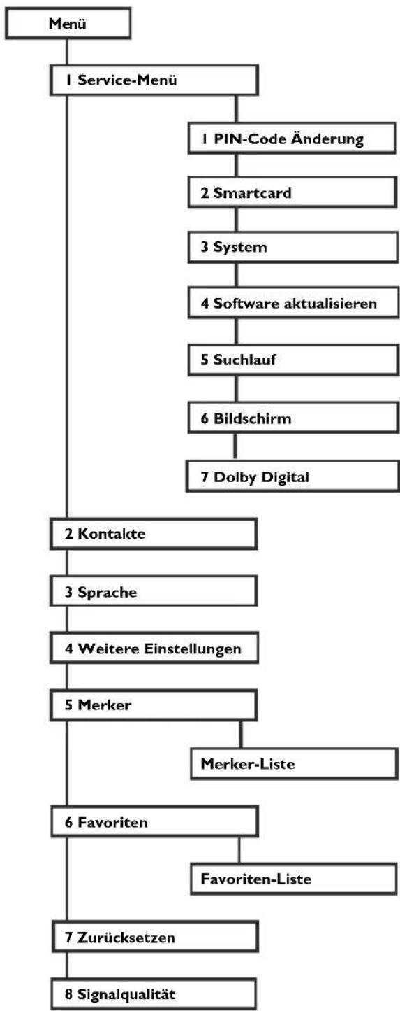 THOMSON DCI 1500K - I. MENÜ-SCHAUBILD - 1