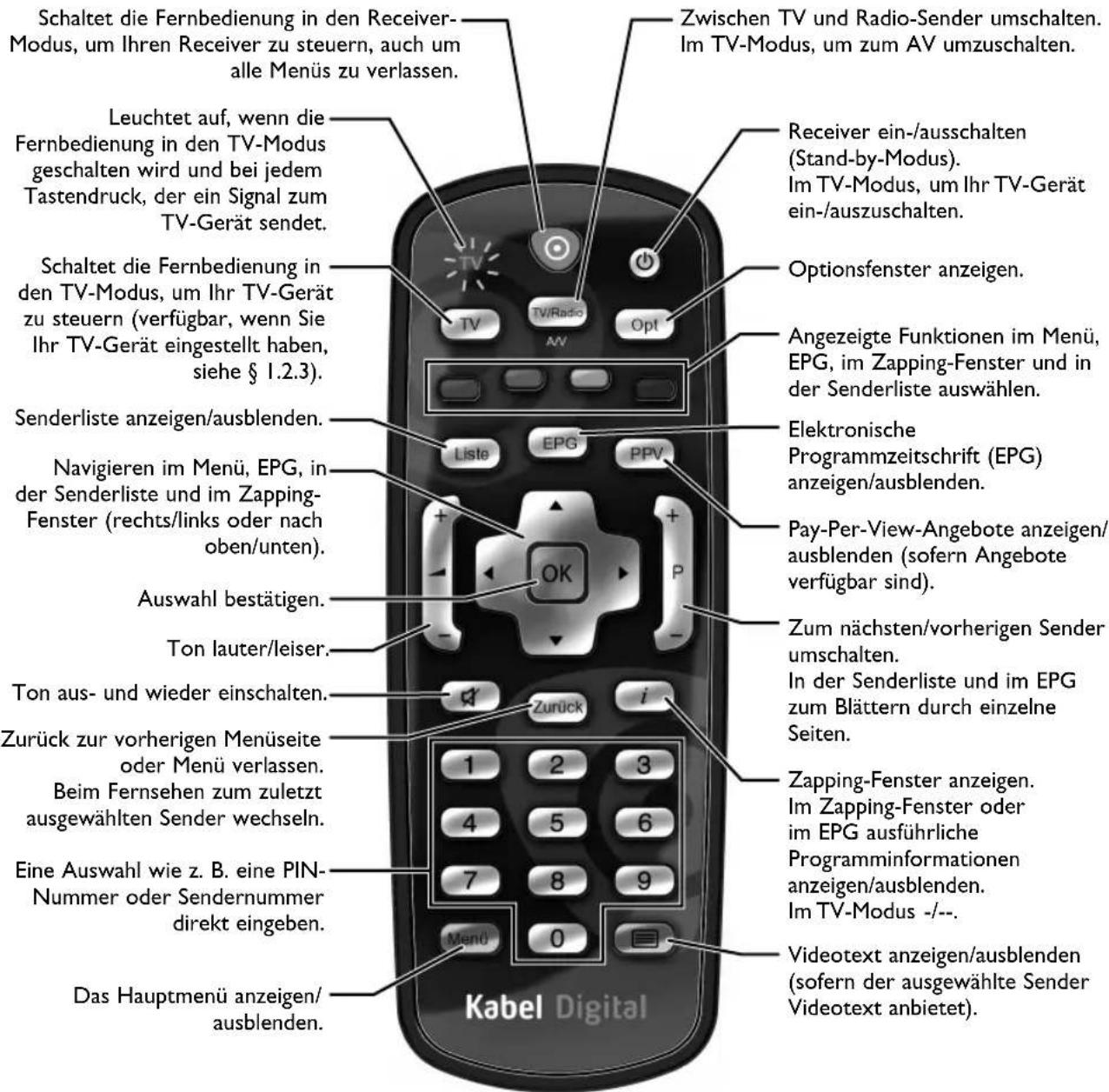 Schaltet die Fernbedienung in den Receiver-Modus, um Ihren Receiver zu steuern, auch um alle Menüs zu verlassen. Leuchtet auf, wenn die Fernbedienung in den TV-Modus geschalten wird und bei jedem Tastendruck, der ein Signal zum TV-Gerät sendet. Schaltet die Fernbedienung in den TV-Modus, um Ihr TV-Gerät zu steuern (verfügba, wenn Sie Ihr TV-Gerät eingestellt haben, siehe § 1.2.3). Senderliste anzeigen/ausblenden. Navigieren im Menü, EPG, in der Senderliste und im Zapping-Fenster (rechts/links oder nach oben/unten). Auswahl bestätigen. Ton lauter/leiser. Ton aus- und wieder einschalten. Zurück zur vorherigen Menüseite oder Menü verlassen. Beim Fernsehen zum zuletzt ausgewählten Sender wechseln. Eine Auswahl wie z. B. eine PIN-Nummer oder Sendernummer direkt eingeben. Das Hauptmenü anzeigen/ausblenden. Kabel Digital Zwischen TV und Radio-Sender umschalten. Im TV-Modus, um zum AV umzuschalten. Receiver ein-/ausschalten (Stand-by-Modus). Im TV-Modus, um Ihr TV-Gerät ein-/auszuschalten. Optionsfenster anzeigen. Angezeigte Funktionen im Menü, EPG, im Zapping-Fenster und in der Senderliste auswählen. Elektronische Programmzeitschrift (EPG) anzeigen/ausblenden. Pay-Per-View-Angebote anzeigen/ausblenden (sofern Angebote verfügbar sind). Zum nächsten/vorherigen Sender umschalten. In der Senderliste und im EPG zum Blättern durch einzelne Seiten. Zapping-Fenster anzeigen. Im Zapping-Fenster oder im EPG ausführliche Programminformationen anzeigen/ausblenden. Im TV-Modus -/--. Videotext anzeigen/ausblenden (sofern der ausgewählte Sender Videotext anbietet).