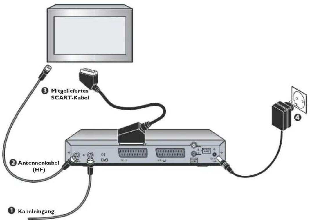 ① Kabeleingang ② Antennenkabel (HF) ③ Mitgeliefertes SCART-Kabel ④