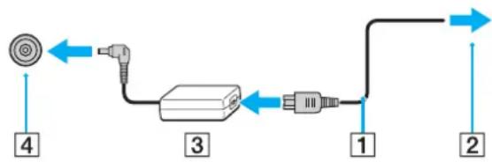 SONY Vaio VPCF22C5E - So verwenden Sie das Netzgerät - 1