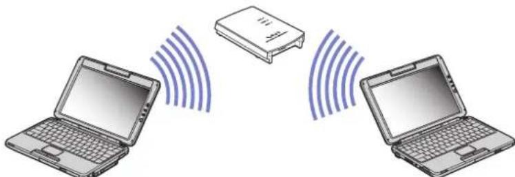 SONY Vaio PCG-TR2MP - Communicating with an Access Point (infrastructure) - 1