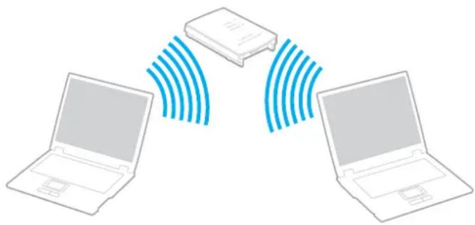 SONY Vaio VPCW12S1E - Communicating with an Access Point (Infrastructure) - 1