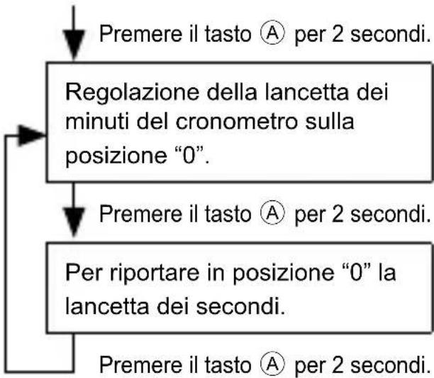 ORIENT Sports TW04004T - ♦ REGOLAZIONE DELL'ORA E AGGIUSTAMENTO POSIZIONI LANCETTE CRONOMETRO (Lancette per indicazione delle ore e lancette per il cronometro) - 7