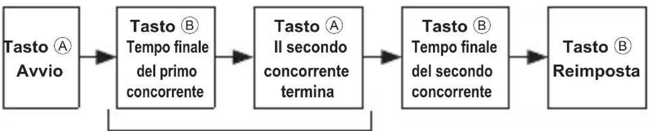 ORIENT Sports KU00001W - ■ Misurazione del tempo parziale (intermedio) - 2