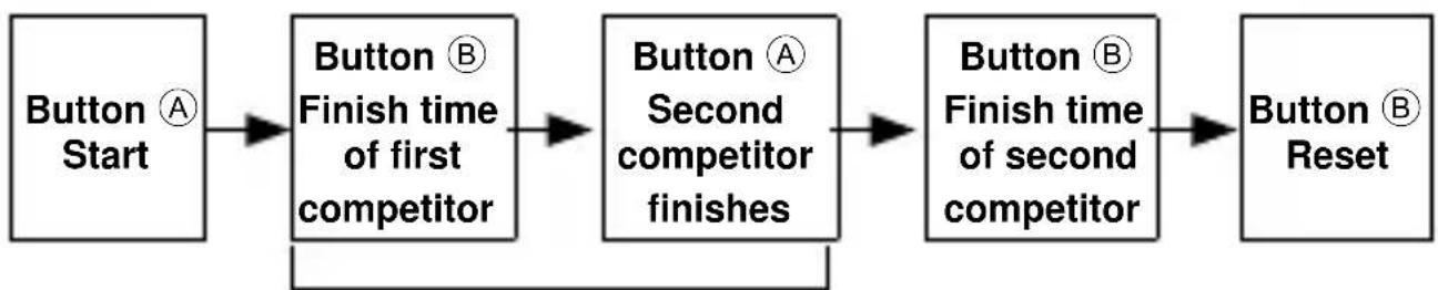 ORIENT Sports TT0J001B - ■ How to reset the stopwatch - 5