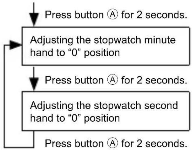ORIENT Sports TW05002T - ◆ SETTING THE TIME AND ADJUSTING THE STOPWATCH HAND POSITION (Hands for time display and stopwatch hands) - 8