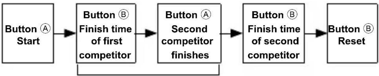 ORIENT Sports TW04008W - ■ How to reset the stopwatch - 5