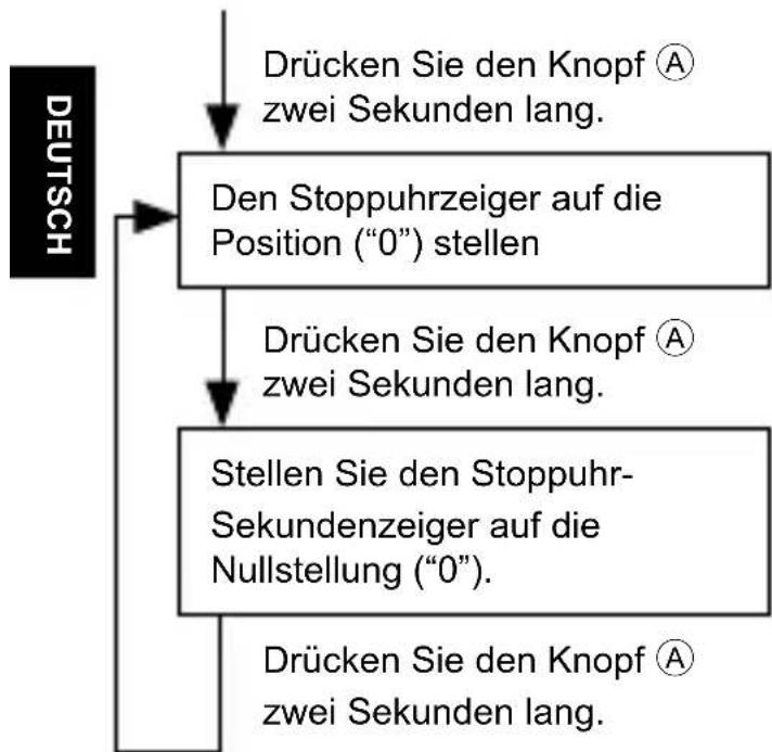 ORIENT Sports TW04008W - ♦ STELLEN DER UHR UND EINSTELLEN DER POSITION DER STOPPUHRZEIGER (Zeiger für Zeitanzeige und Stoppuhrzeiger) - 7
