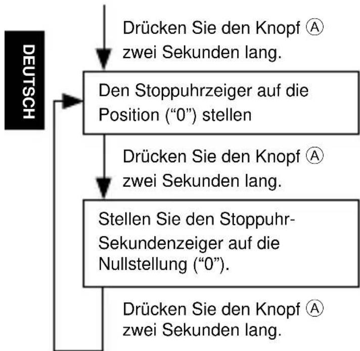 ORIENT Classic TV02004W - ♦ STELLEN DER UHR UND EINSTELLEN DER POSITION DER STOPPUHRZEIGER (Zeiger für Zeitanzeige und Stoppuhrzeiger) - 7