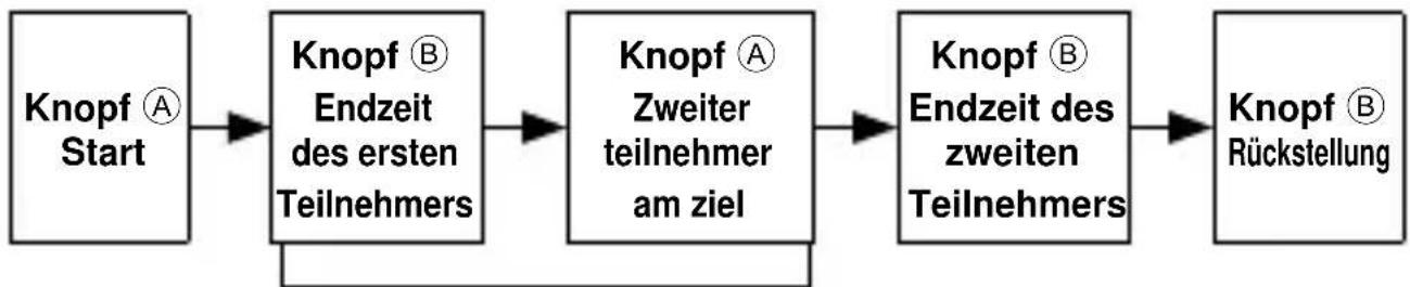 ORIENT Classic TV02004W - ■ Rückstellung der Stoppuhr - 5
