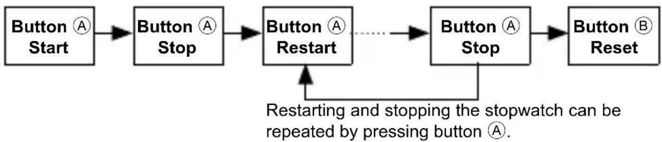 ORIENT Sports TT17002D - ■ How to reset the stopwatch - 3