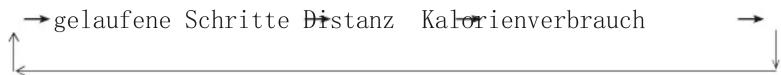 graph TD A["gelaufene Schritte Distanz Kalorienverbrauch"] --> B["Return"] B --> C["Next Step"]