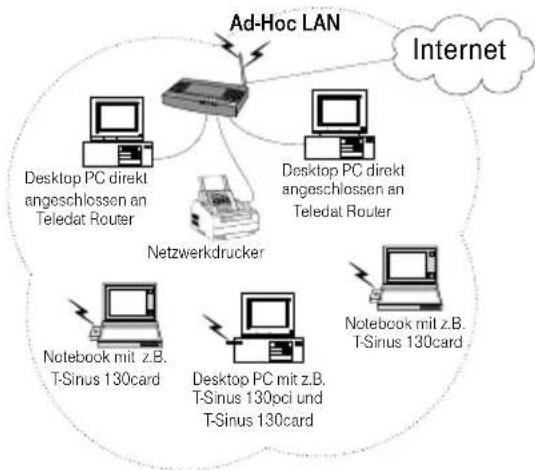 T-Mobile Teledat 530 - Teledat Router 730: Netzwerk, Topologie - 1