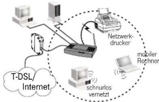 T-Mobile Teledat 530 - Geschlossenes, Funk-basiertes Netz (Gruppen LAN, Ad Hoc LAN) - 1