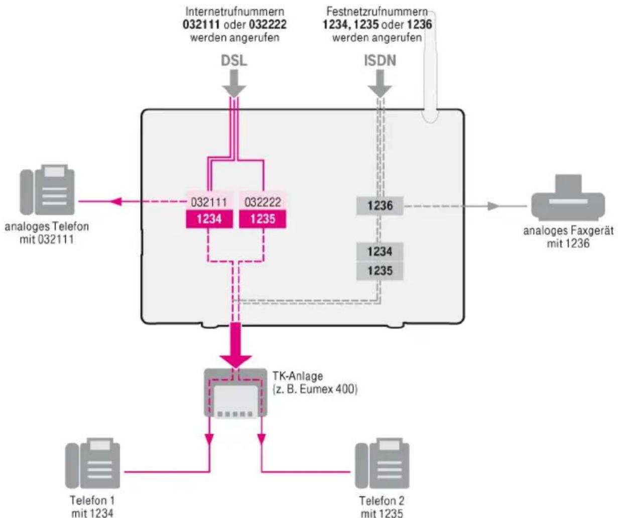 T-Mobile Speedport W 900V - Beispielkonfiguration für einkommende Telefonverbindungen - 1