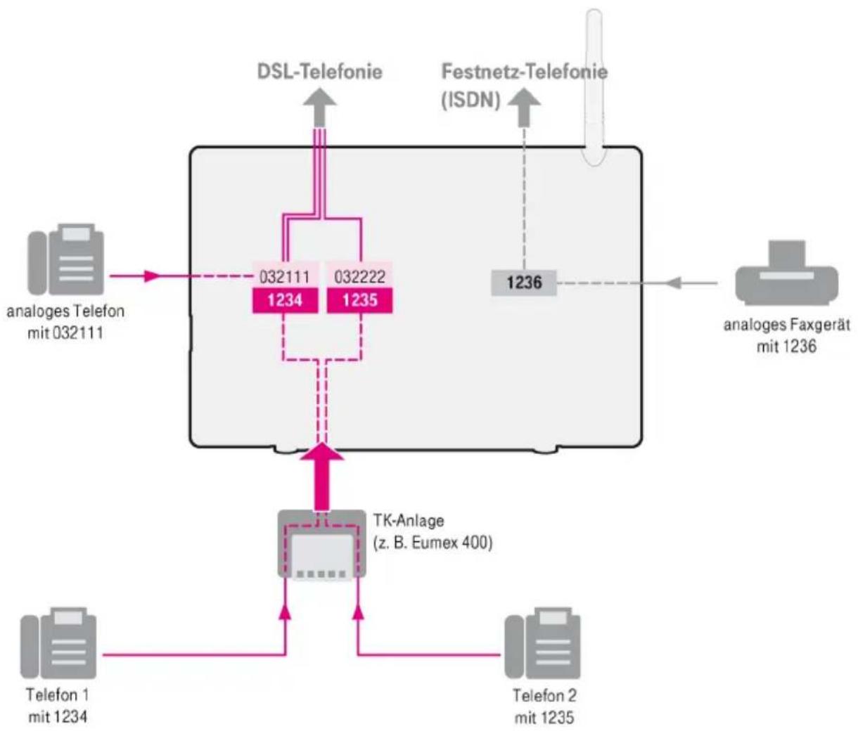 T-Mobile Speedport W 900V - Beispielkonfiguration für ausgehende Telefonverbindungen - 1