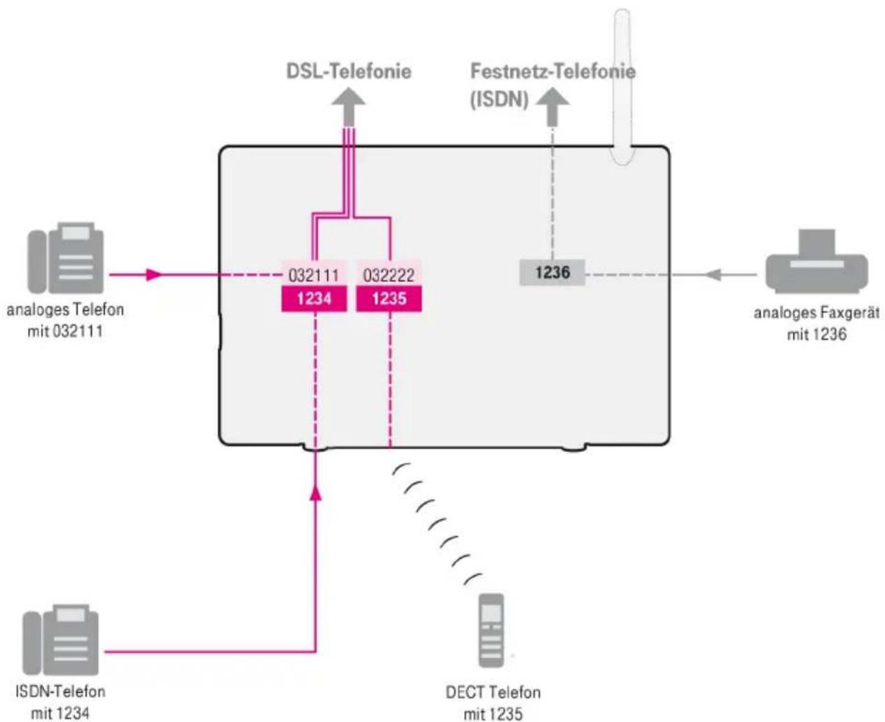 T-Mobile Speedport W 900V - Beispielkonfiguration für ausgehende Telefonverbindungen - 1