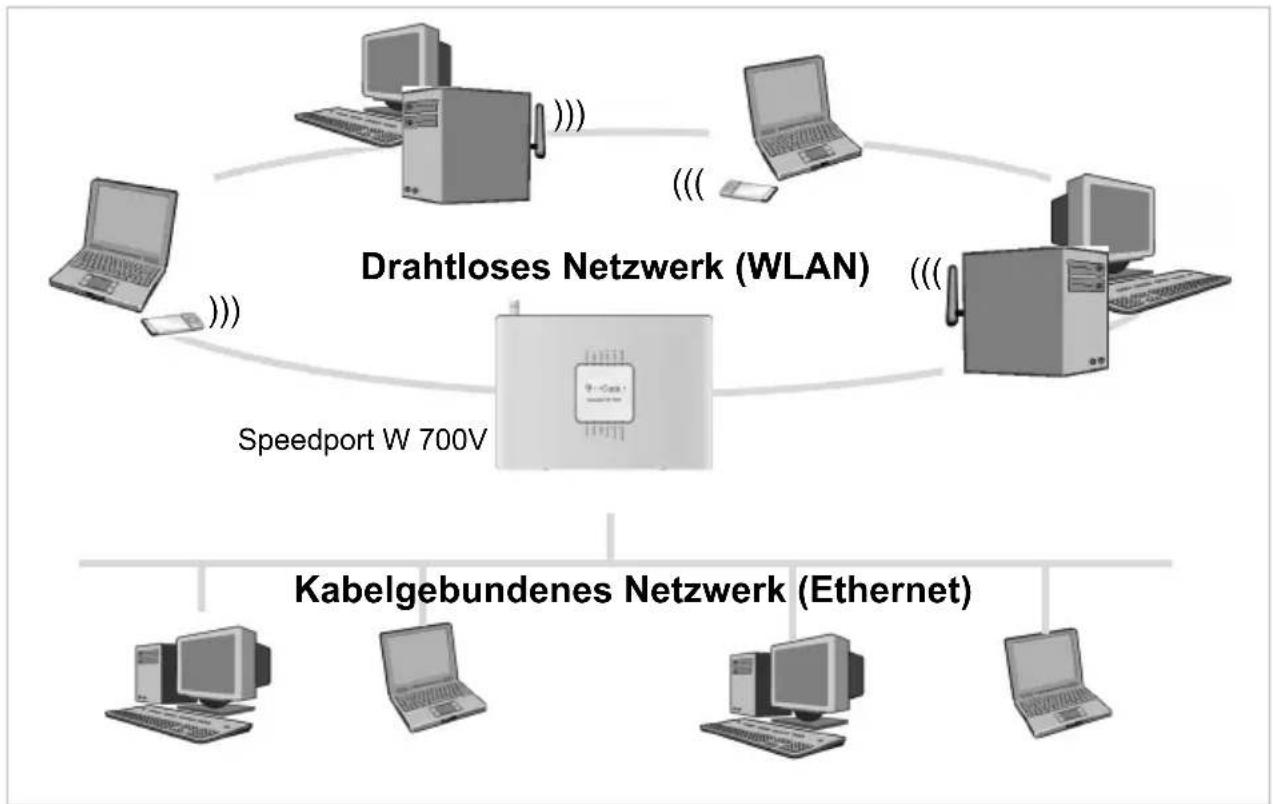 T-Mobile Speedport W 700V - Kopplung eines drahtlosen Netzwerks (WLAN) an ein Ethernet (LAN) - 1