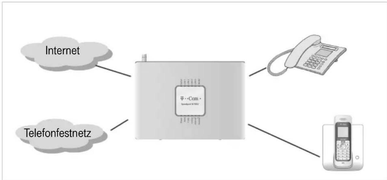 T-Mobile Speedport W 700V - DSL-Telefonie und Anschluss von analogen Telefonen - 1