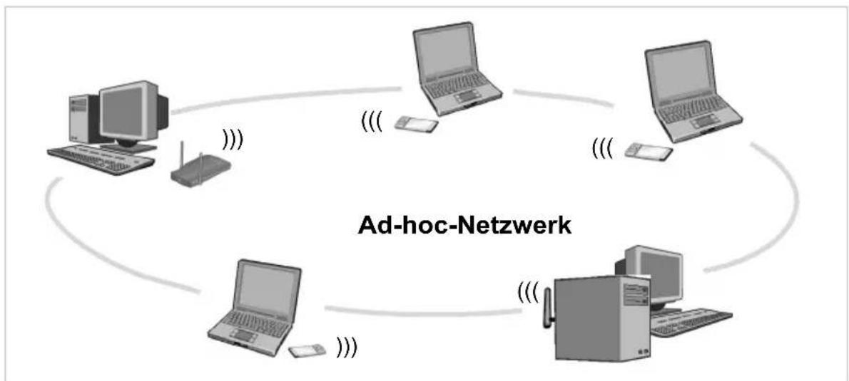 T-Mobile Speedport W 500 - Ad-hoc-Netzwerk - 1