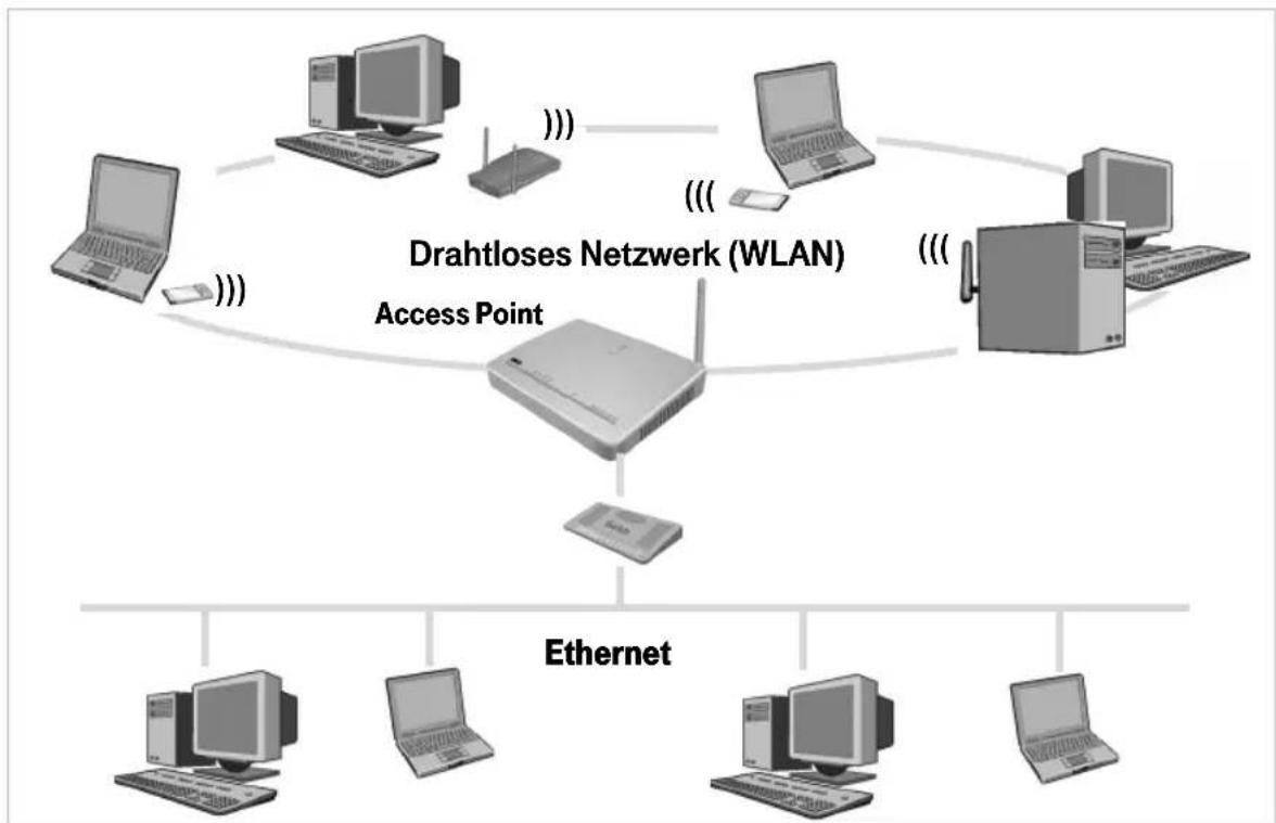 T-Mobile Speedport W 500 - Kopplung eines drahtlosen Netzwerks (WLAN) an ein Ethernet (LAN) - 1