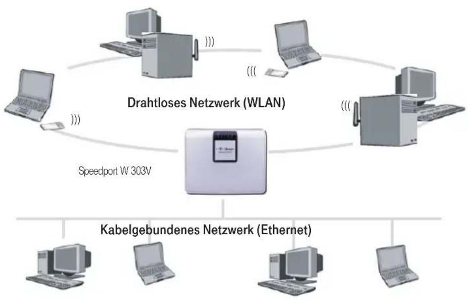 T-Mobile Speedport W 303V - Kopplung eines drahtlosen Netzwerks (WLAN) an ein kabelgebundenes Netzwerk (LAN) - 1