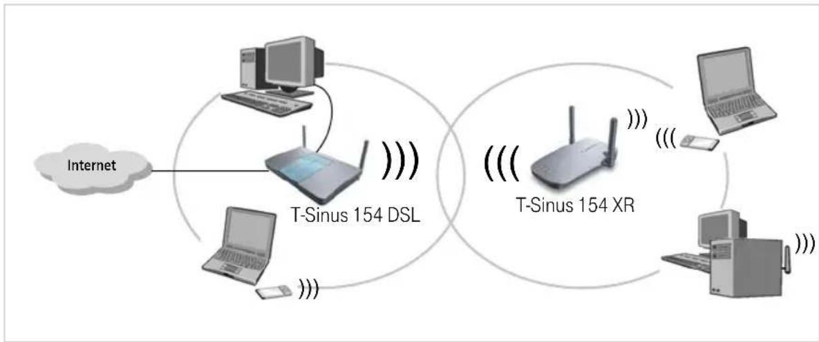 T-Mobile Sinus 154 XR - Einsatz als Repeater - 1