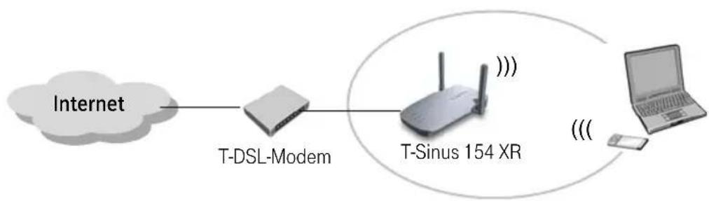 T-Mobile Sinus 154 XR - Einsatz als Internet-Zugang für einen Rechner - 1