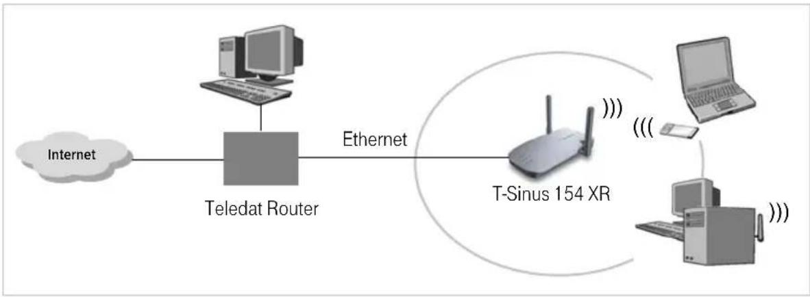 T-Mobile Sinus 154 XR - Einsatz als Access Point in Verbindung mit einem Router - 1