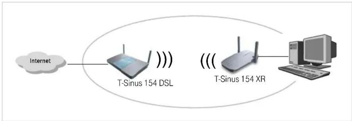 T-Mobile Sinus 154 XR - Einsatz als WLAN Ethernet-Adapter - 1