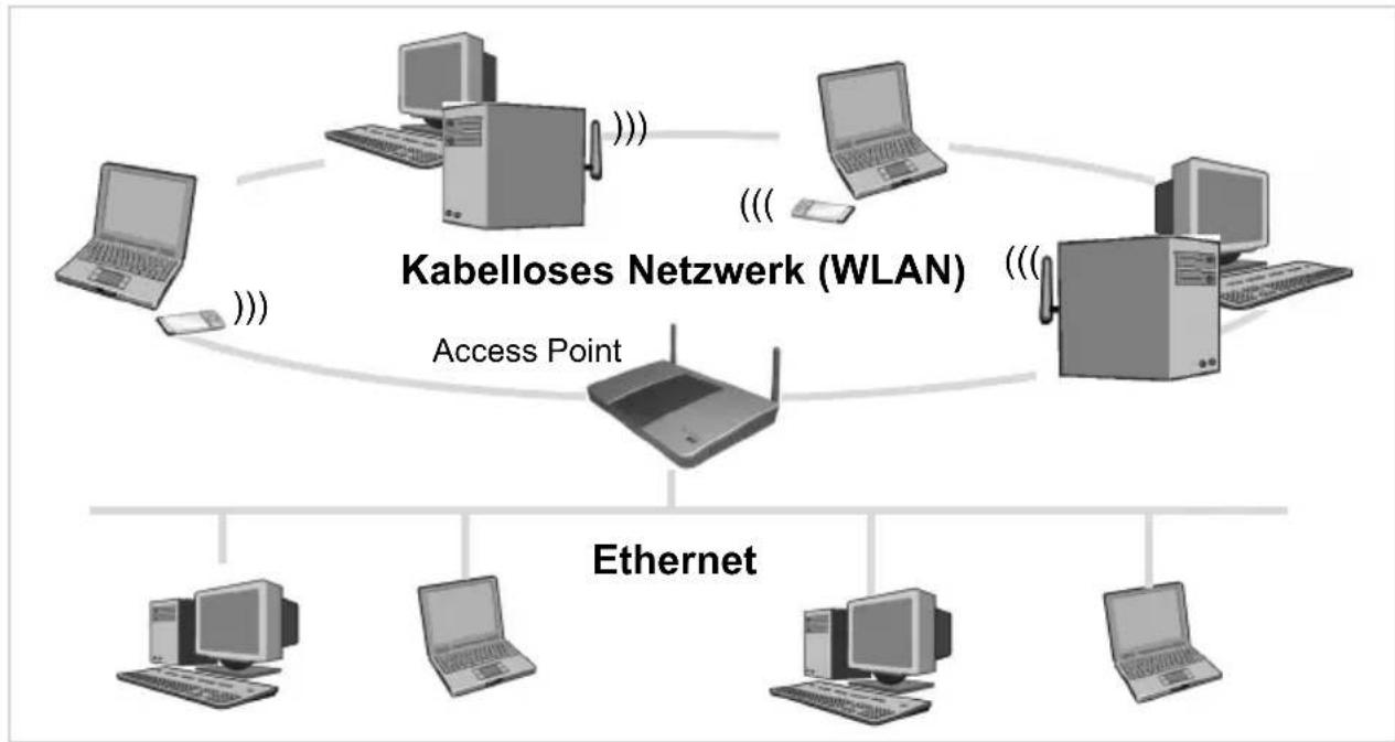 T-Mobile Sinus 154 DSL SE - Kopplung eines kabellosen Netzwerks (WLAN) an ein Ethernet (LAN) - 1