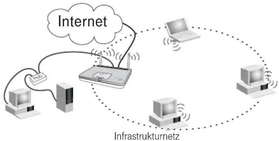 T-Mobile Sinus 1054 DSL - Infrastruktur - 1