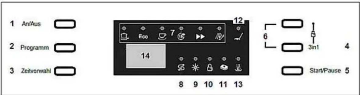1 An/Aus 2 Programm 3 Zeitvorwahl 12 7 Eco 14 8 9 10 11 13 6 3in1 4 Start/Pause 5