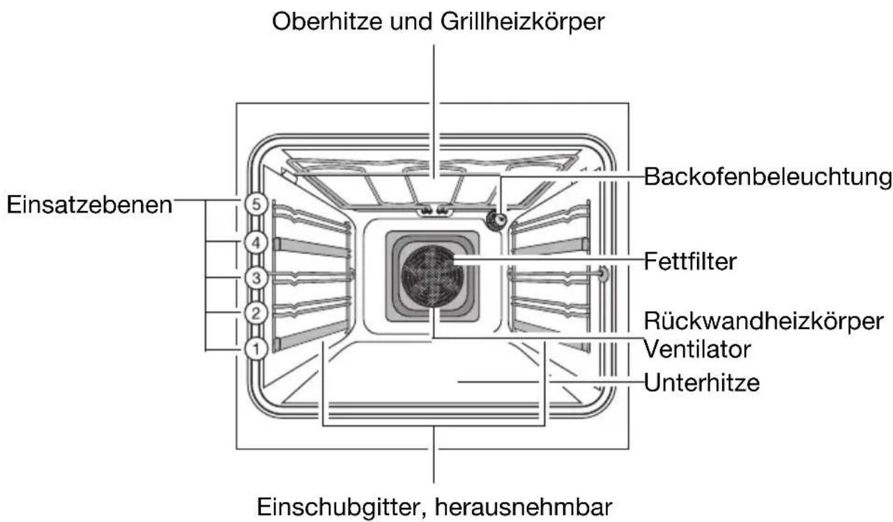 Oberhitze und Grillheizkörper Einsatzebenen ⑤ ④ ③ ② ① Backofenbeleuchtung Fettfilter Rückwandheizkörper Ventilator Unterhitze Einschubgitter, herausnehmbar