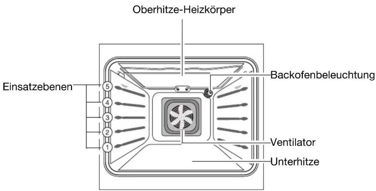 Oberhitze-Heizkörper Einsatzebenen 5 4 3 2 1 Backofenbeleuchtung Ventilator Unterhitze