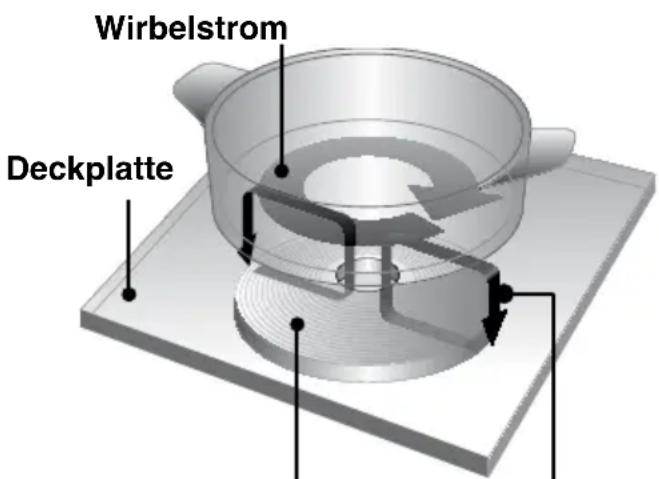 Wirbelstrom Deckplatte