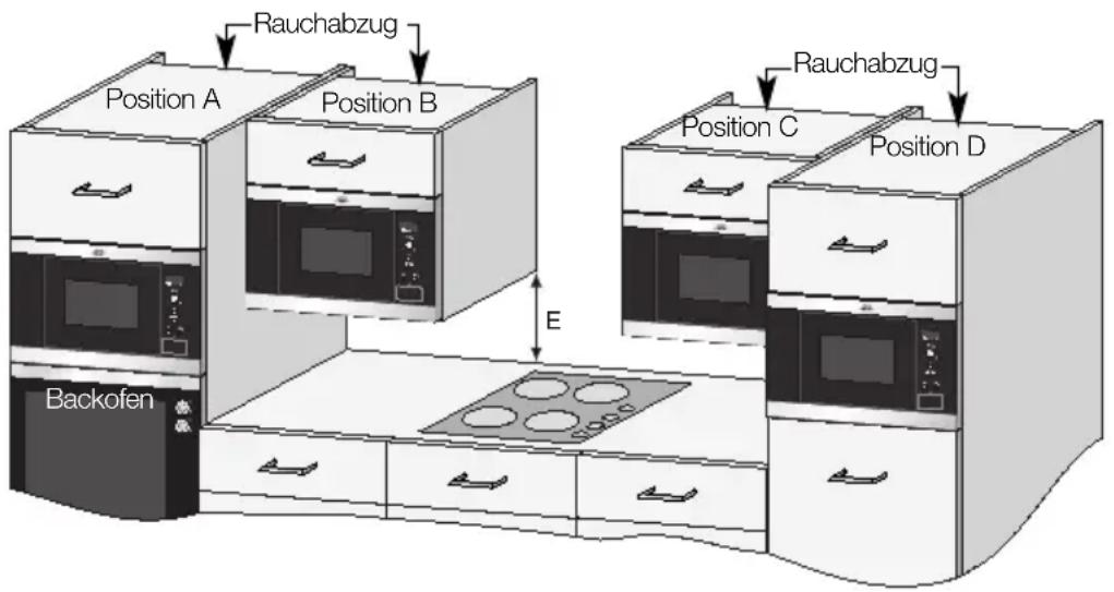Juno Electrolux JME17206U - Wenn Sie den Mikrowellenherd in Position B oder C einbauen: - 1