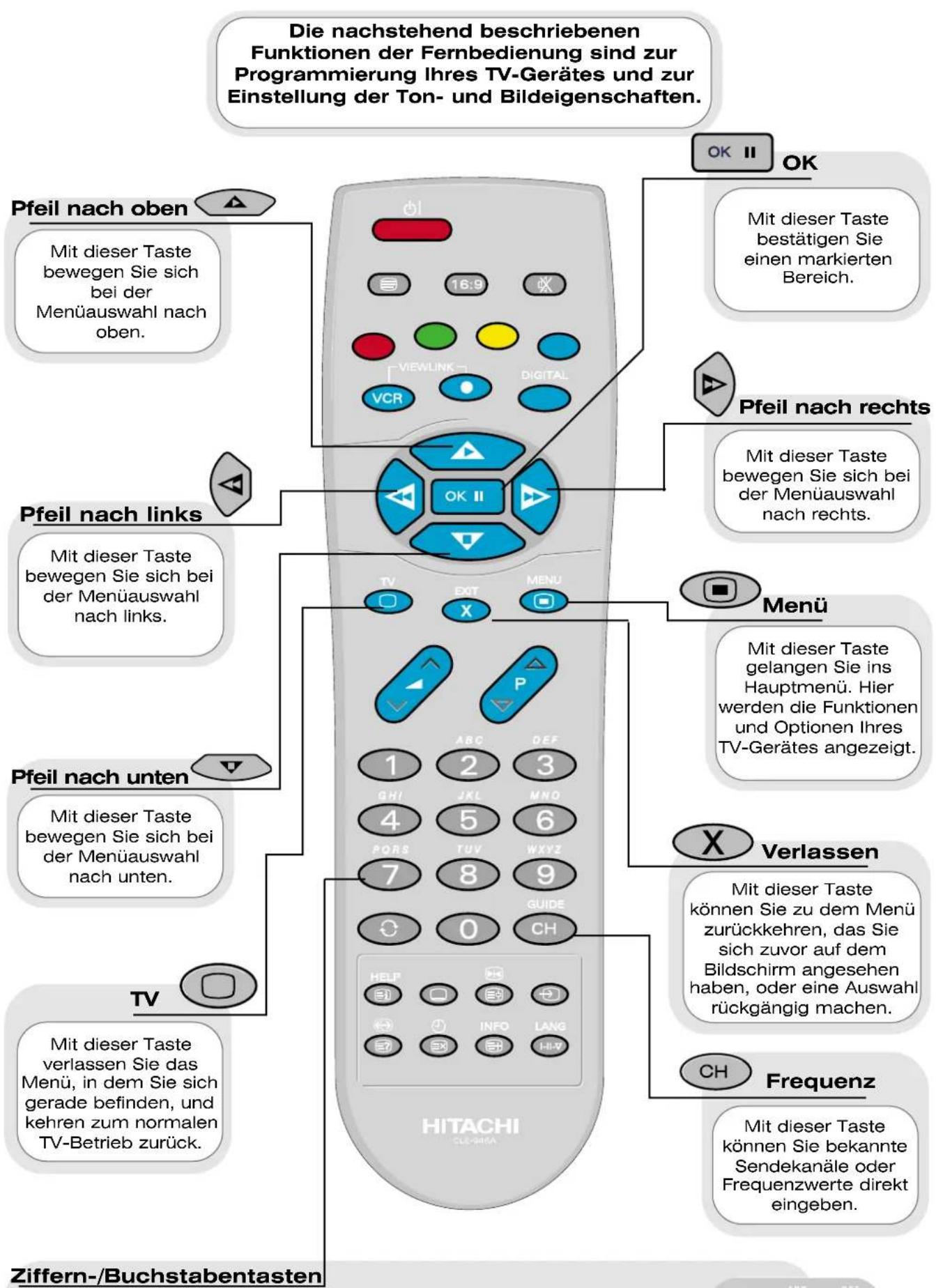 Die nachstehend beschriebenen Funktionen der Fernbedienung sind zur Programmierung Ihres TV-Gerätes und zur Einstellung der Ton- und Bildeigenschaften. Pfeil nach oben Mit dieser Taste bewegen Sie sich bei der Menüauswahl nach oben. Pfeil nach links Mit dieser Taste bewegen Sie sich bei der Menüauswahl nach links. Pfeil nach unten Mit dieser Taste bewegen Sie sich bei der Menüauswahl nach unten. TV Mit dieser Taste verlassen Sie das Menü, in dem Sie sich gerade befinden, und kehren zum normalen TV-Betrieb zurück. Ziffern-/Buchstabentasten OK OK 16:9 VIEWLINK VCR DIGITAL OK II Pfeil nach rechts Mit dieser Taste bewegen Sie sich bei der Menüauswahl nach rechts. Menü Mit dieser Taste gelangen Sie ins Hauptmenü. Hier werden die Funktionen und Optionen Ihres TV-Gerätes angezeigt. X Verlassen Mit dieser Taste können Sie zu dem Menü zurückkehren, das Sie sich zuvor auf dem Bildschirm angesehen haben, oder eine Auswahl rückgängig machen. CH Frequenz Mit dieser Taste können Sie bekannte Sendekanäle oder Frequenzwerte direkt eingeben.