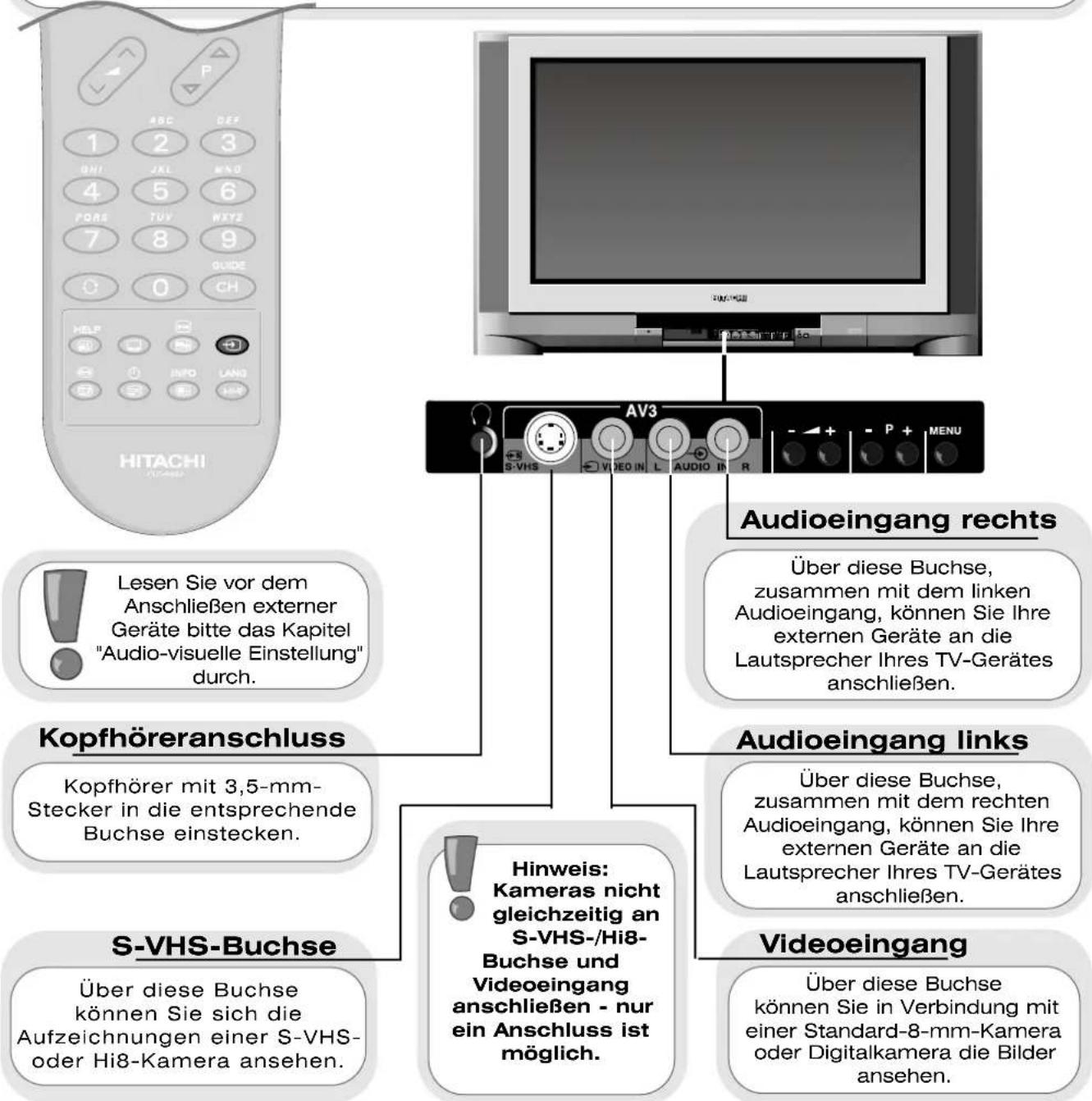 HITACHI AV3 Audioingang rechts Lesen Sie vor dem Anschließen externer Geräte bitte das Kapitel "Audio-visuelle Einstellung" durch. Kopfhöreranschluss Kopfhörer mit 3,5-mm-Stecker in die entsprechende Buchse einstecken. S-VHS-Buchse Hinweis: Kameras nicht gleichzeitig an S-VHS-/Hi8-Buchse und Videoeingang anschließen - nur ein Anschluss ist möglich. Audioingang links Über diese Buchse, zusammen mit dem linken Audioeingang, können Sie Ihre externen Geräte an die Lautsprecher Ihres TV-Gerätes anschließen. Audioingang Über diese Buchse, zusammen mit dem rechten Audioeingang, können Sie Ihre externen Geräte an die Lautsprecher Ihres TV-Gerätes anschließen. Videoeingang Über diese Buchse können Sie in Verbindung mit einer Standard-8-mm-Kamera oder Digitalkamera die Bilder ansehen.